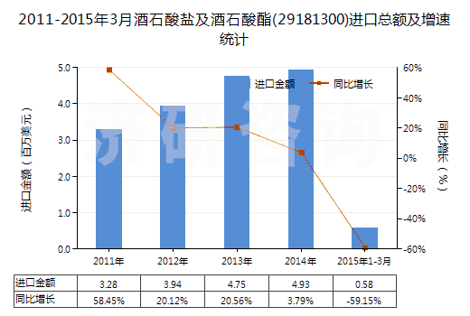 2011-2015年3月酒石酸鹽及酒石酸酯(29181300)進(jìn)口總額及增速統(tǒng)計(jì) 2011-2015年3月酒石酸鹽及酒石酸酯(29181300)進(jìn)口總額及增速統(tǒng)計(jì)